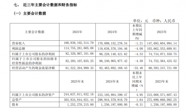 ���������״����ҵ���»�������ę́ȥ�꾻����4.53%